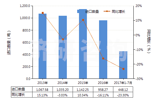 2013-2017年7月中國眼用化妝品(HS33042000)進(jìn)口量及增速統(tǒng)計(jì)